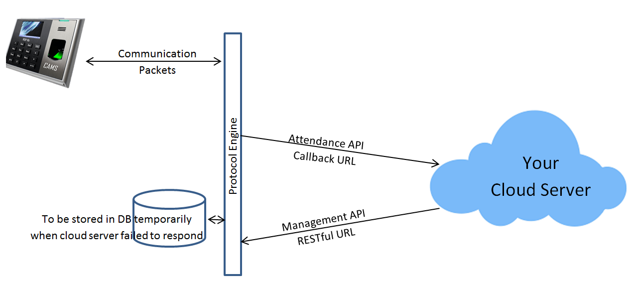 Top Level Digram of Cams Biometric Web API Communication Architecture